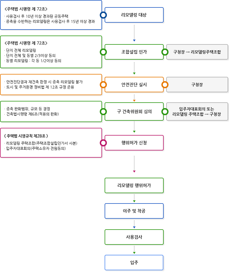 리모델링 사업
